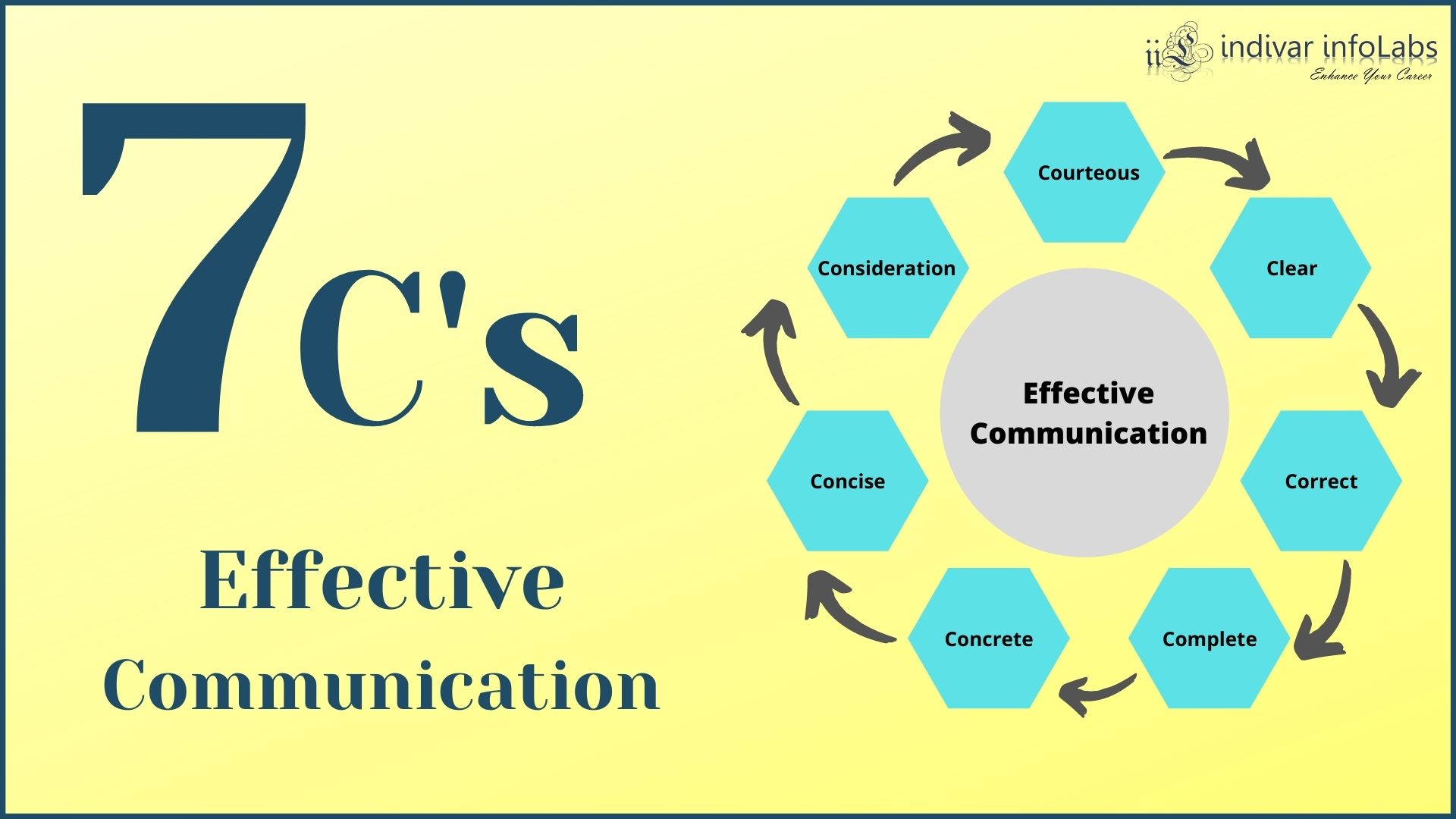 What are the 7Cs of Effective Communication ??